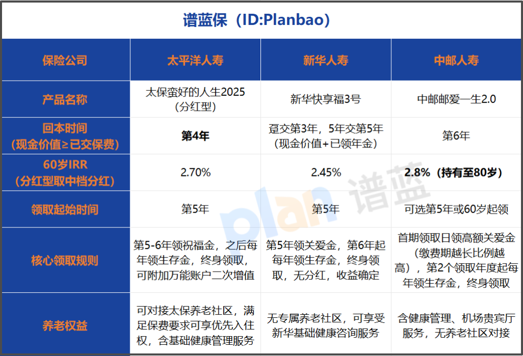 2026年金险怎么选?高IRR产品对比实测插图1 2026年金险怎么选?高IRR产品对比实测插图1