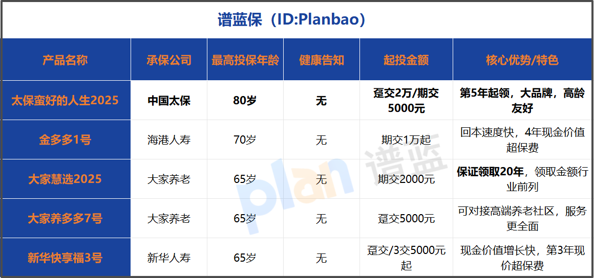 2026无健康告知年金险投保指南：80岁也能买