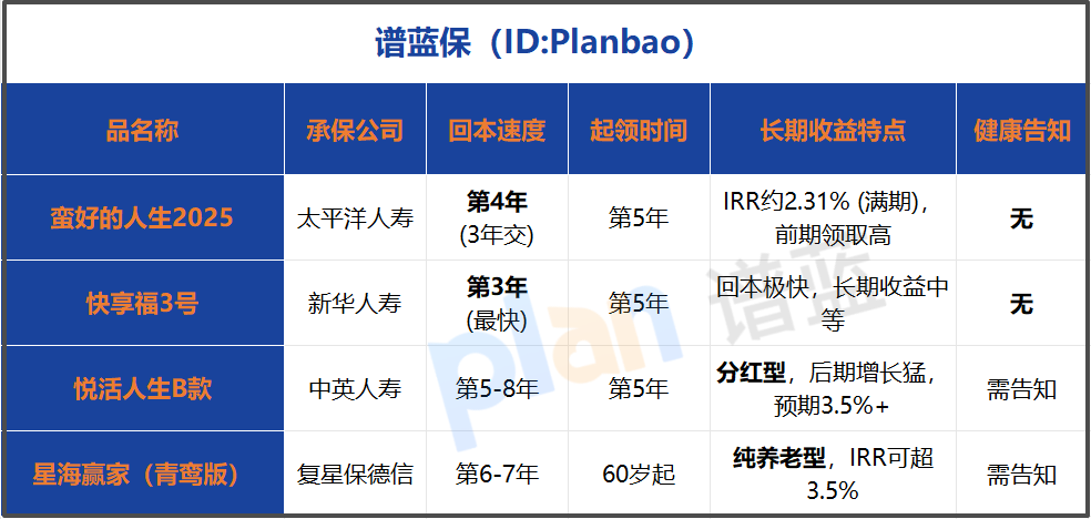 2026年快返年金险收益对比：第几年回本最划算？插图1