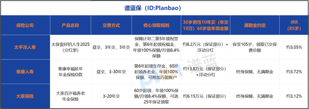 年金险收益与领钱规则实测，2025热门产品对比插图1