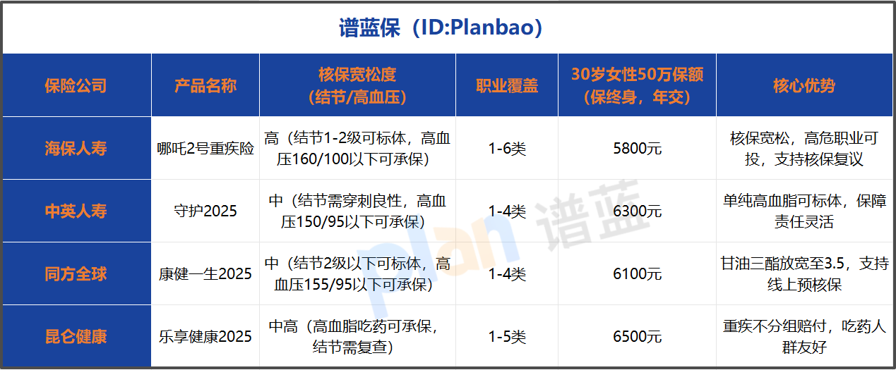 结节/高危职业能买的重疾险怎么选？2026实测参考