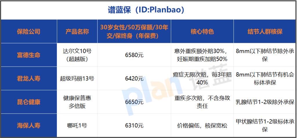 2026重疾险怎么选?高性价比产品对比实测插图1 2026重疾险怎么选?高性价比产品对比实测插图1