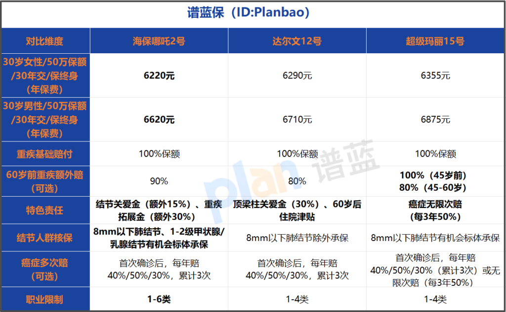 2026重疾险怎么选?高性价比产品对比实测插图2 2026重疾险怎么选?高性价比产品对比实测插图2