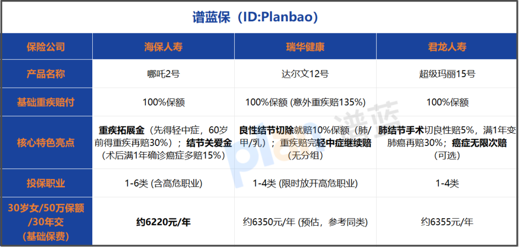 2026重疾险怎么选？爆款新款大横评，这几款千万别乱买！插图3