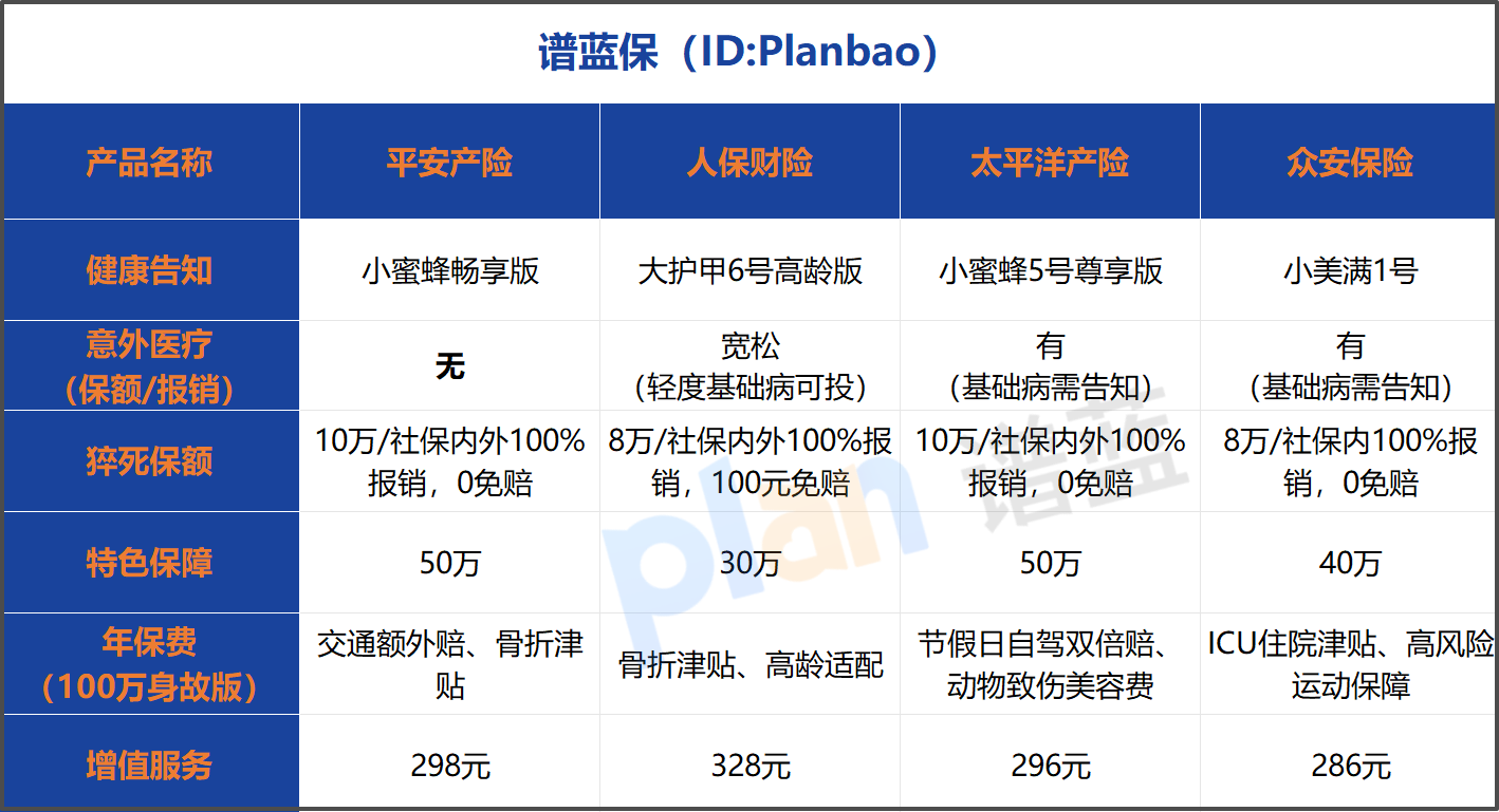 2026无健康告知意外险怎么选？带病能买、高保额实用吗？实测告诉你答案