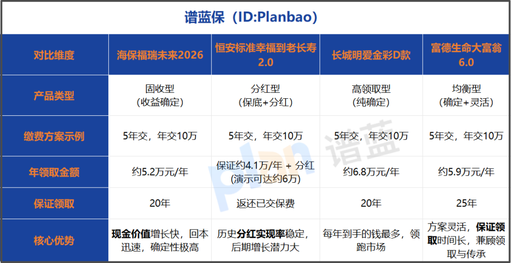 养老年金险怎么选最划算？缴费方式与领取年龄实操指南插图1