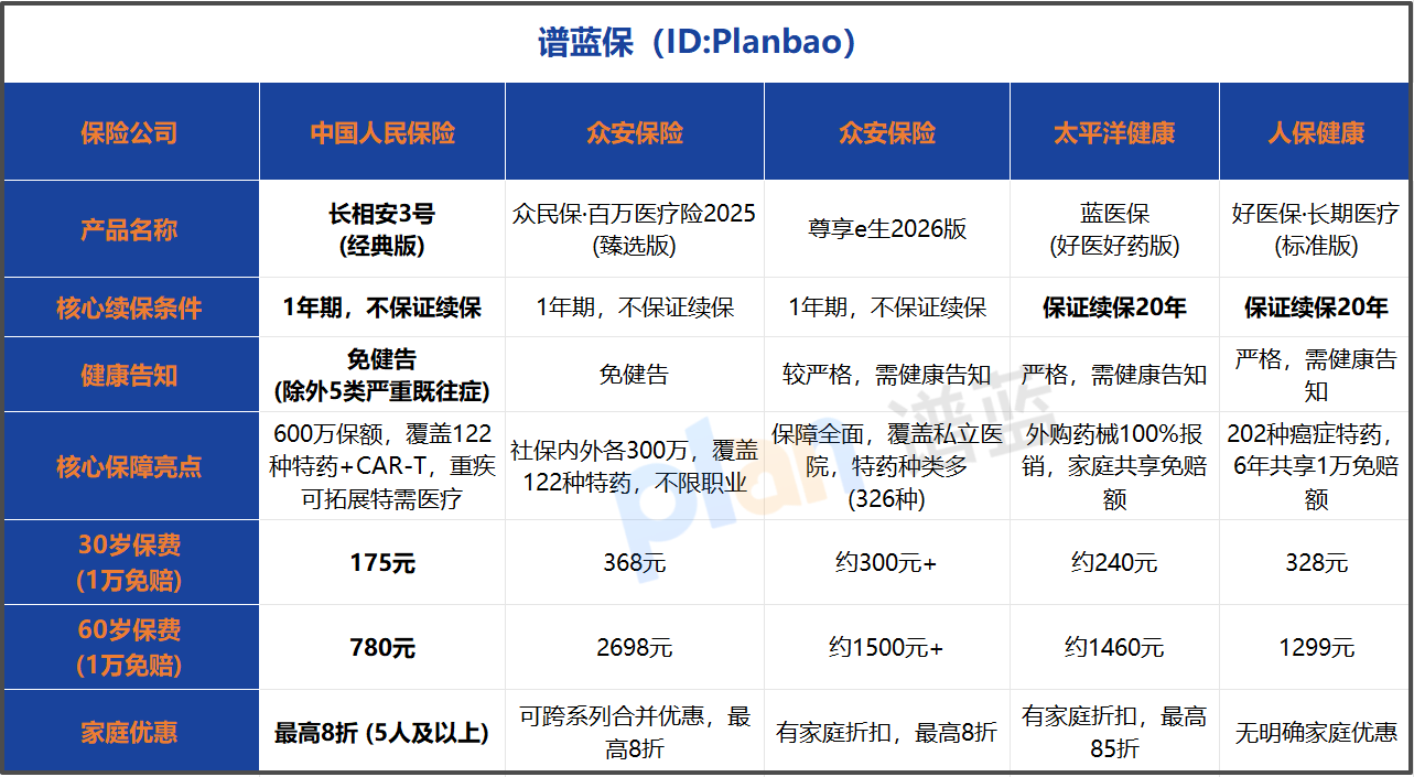 免健告百万医疗险靠谱吗？2026热门产品多人投保优惠全解析