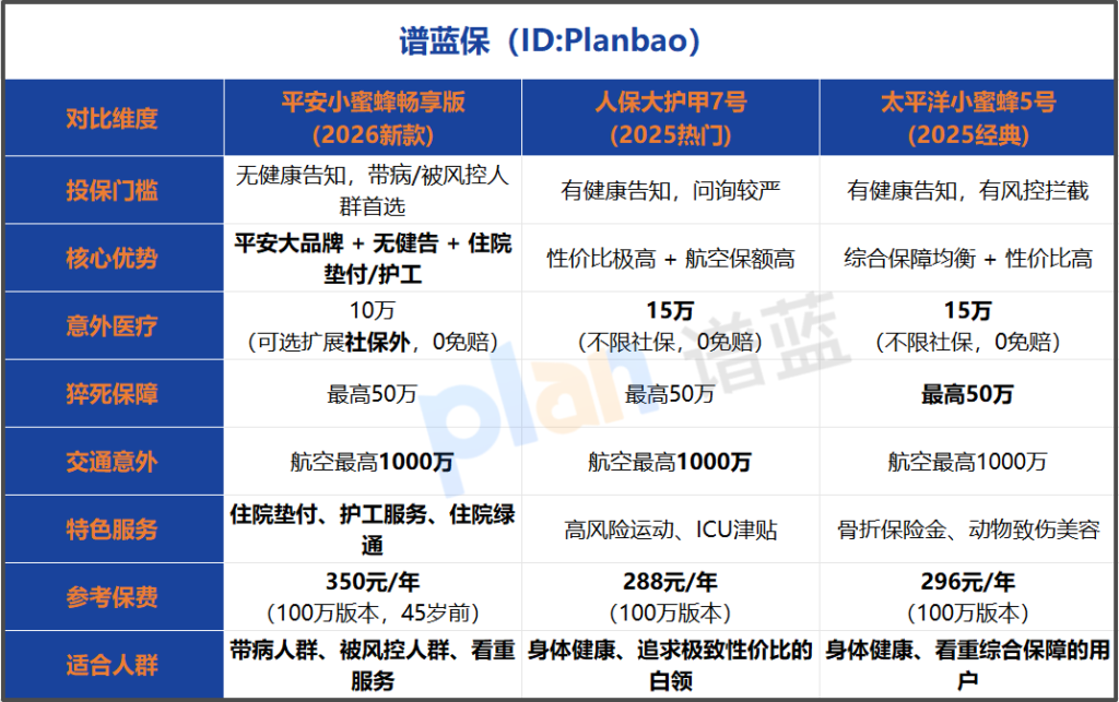 2026年带病能买的意外险测评:平安这款无健告产品到底值不值得买?插图3 2026年带病能买的意外险测评:平安这款无健告产品到底值不值得买?插图3