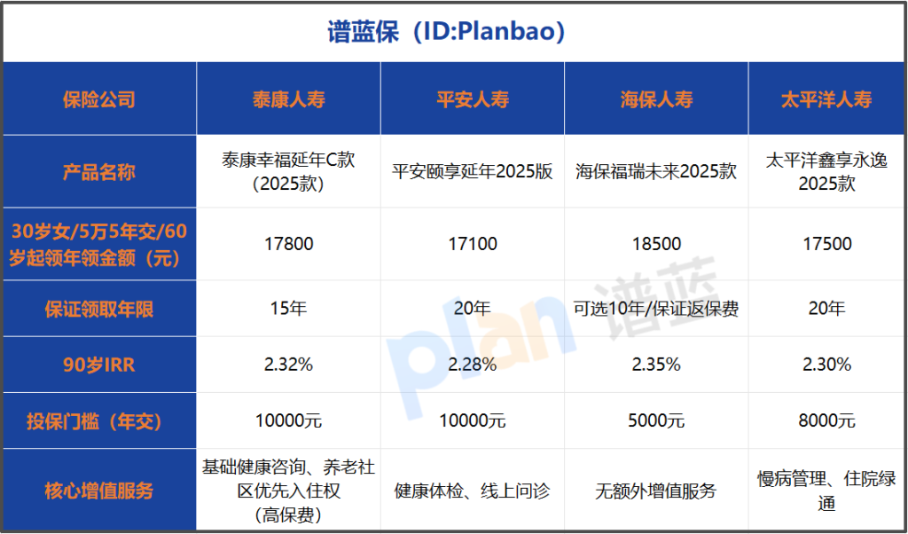 2026养老年金险怎么选？热门产品对比+实用选购指南插图1