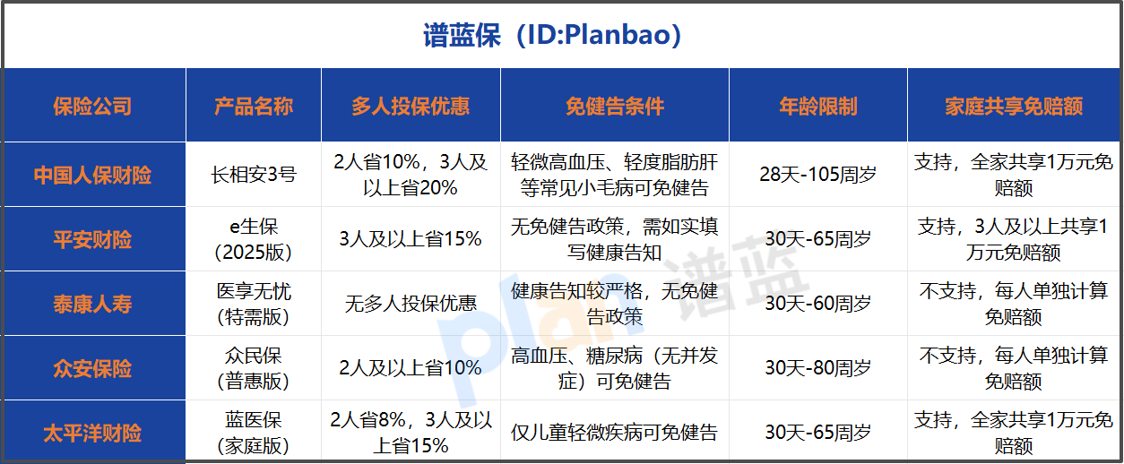 全家百万医疗险怎么选？免健告投保技巧+多人投保攻略