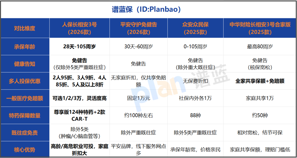 2026免健告家庭医疗险哪家强?大厂爆款深度对比攻略插图1 2026免健告家庭医疗险哪家强?大厂爆款深度对比攻略插图1