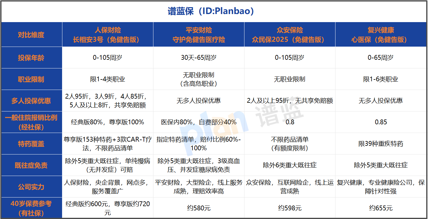 多人投保医疗险哪个好？2026热门免健告产品对比