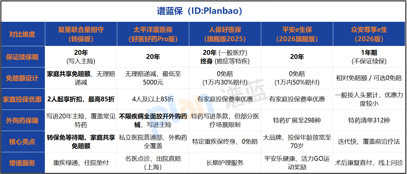 2026年20年保证续保医疗险怎么选？家庭单共享免赔是亮点，转保实操指南看这篇！