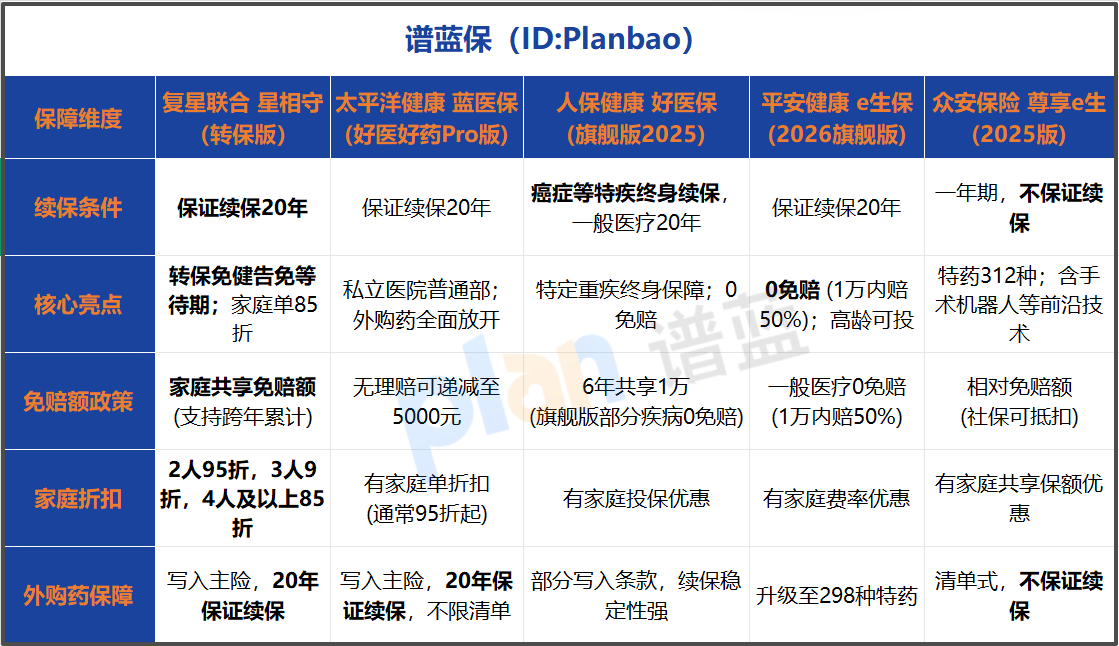 2026年医疗险转保别乱操作！家庭单这样买最省钱（附竞品对比）