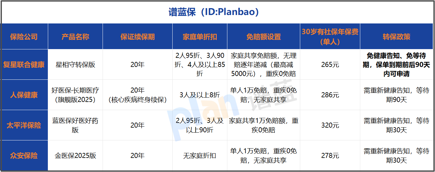 2026家庭医疗险推荐：百万医疗险竞品对比+医疗险转保规则全解析