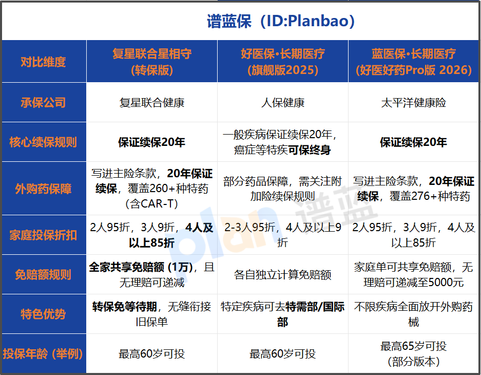 2026家庭医疗险怎么选？三口/四口/有老人投保必看：续保、免赔额、转保技巧