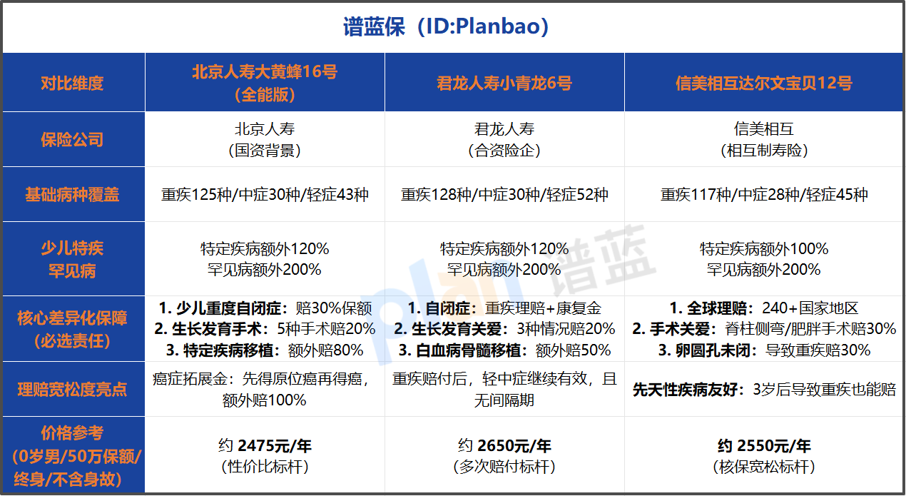 2026年少儿重疾险怎么选？家长必看的3款热门产品终极PK，看完不踩坑