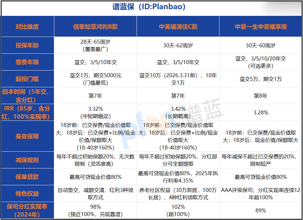 2026分红型寿险怎么选？终身寿险竞品对比避坑指南