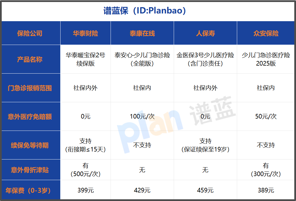 2026少儿门诊险怎么选？实测解析续保优势+报销规则，家长必看