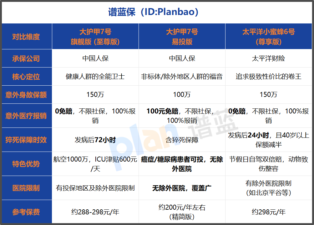 2026意外险怎么选？大护甲7号易投版vs旗舰版对比，人保意外险推荐