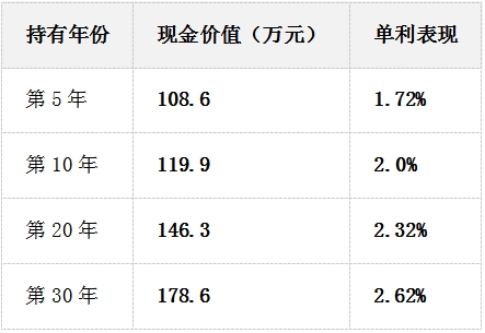 国债和增额寿怎么选?深度对比分析插图3 国债和增额寿怎么选?深度对比分析插图3