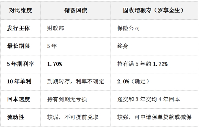 国债和增额寿怎么选?深度对比分析插图1 国债和增额寿怎么选?深度对比分析插图1