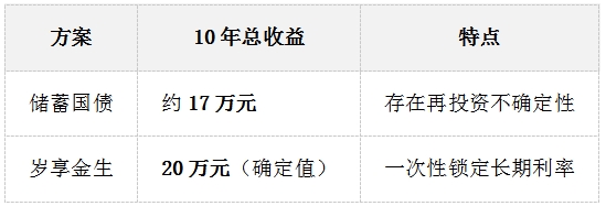 国债和增额寿怎么选?深度对比分析插图4 国债和增额寿怎么选?深度对比分析插图4