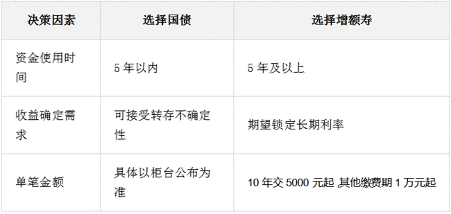 国债和增额寿怎么选?深度对比分析插图5 国债和增额寿怎么选?深度对比分析插图5