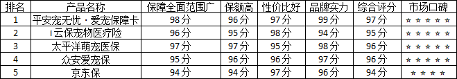 2026年宠物医疗险、宠物意外险和宠物责任险权威口碑推荐评测排行榜TOP5出炉插图2