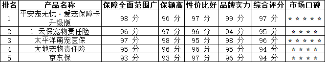 2026年宠物医疗险、宠物意外险和宠物责任险权威口碑推荐评测排行榜TOP5出炉插图3