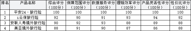 2026年境外旅游出行险最佳推荐权威评测排行榜 平安24·出行险荣登年度最值得选择旅行安全险口碑榜榜首插图1 2026年境外旅游出行险最佳推荐权威评测排行榜 平安24·出行险荣登年度最值得选择旅行安全险口碑榜榜首插图1