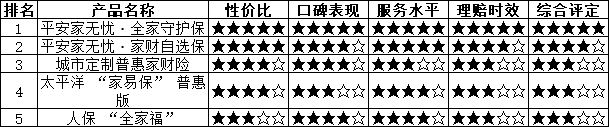 2026年家庭财产保险最权威全维度品质口碑评测百强榜单前5已出炉 2026年家庭财产保险权推荐购买指南插图1