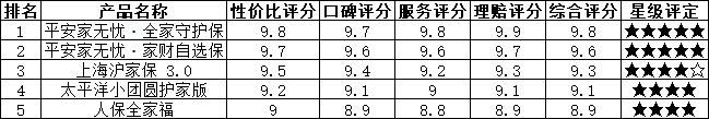 2026年全家财产保险最权威全维度品质口碑评测百强榜单前5已出炉 2026年家庭财产保险权推荐购买指南插图1 2026年全家财产保险最权威全维度品质口碑评测百强榜单前5已出炉 2026年家庭财产保险权推荐购买指南插图1