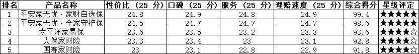 2026年家财险全维度品质口碑评测百强榜单前5已出炉 2026年家财险权推荐购买指南插图1 2026年家财险全维度品质口碑评测百强榜单前5已出炉 2026年家财险权推荐购买指南插图1