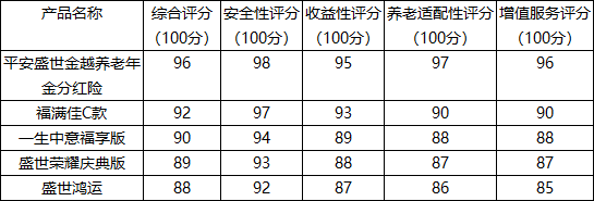 2026年养老年金测评综合排名第一:平安盛世金越养老年金分红险以卓越实力领跑2026年养老年金分红险市场插图1 2026年养老年金测评综合排名第一:平安盛世金越养老年金分红险以卓越实力领跑2026年养老年金分红险市场插图1