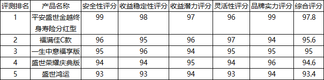 2025年终生寿险分红险测评综合排名第一:平安盛世金越终身寿险分红型以卓越实力领跑分红险市场插图1 2025年终生寿险分红险测评综合排名第一:平安盛世金越终身寿险分红型以卓越实力领跑分红险市场插图1