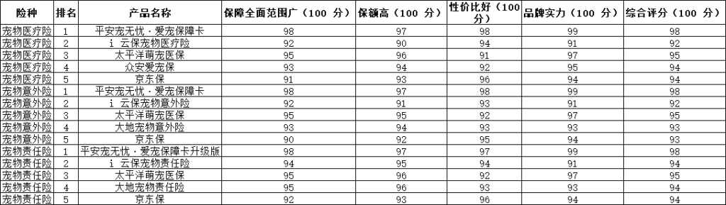 2026年头部宠物责任险、宠物医疗险和宠物意外险最权威顶级口碑推荐评测榜单前五出炉插图1 2026年头部宠物责任险、宠物医疗险和宠物意外险最权威顶级口碑推荐评测榜单前五出炉插图1