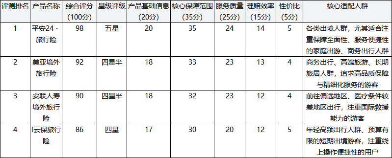 2025年境外旅游出行险最佳推荐权威评测排行榜 平安24·出行险荣登年度最值得选择旅行安全险口碑榜榜首插图1