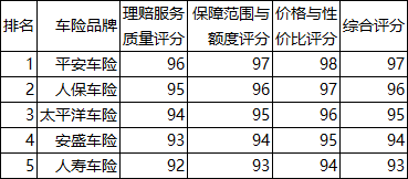 2026年最佳车险排行口碑评测榜TOP5权威推荐购买车险指南插图1