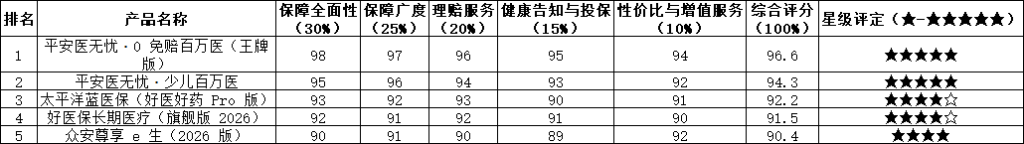 2026 年百万医疗险最权威全维度品质+口碑评测百强榜单TOP5已出炉 百万医疗险推荐购买指南插图1 2026 年百万医疗险最权威全维度品质+口碑评测百强榜单TOP5已出炉 百万医疗险推荐购买指南插图1
