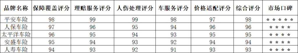  给我挑个好的车险？2026年百强权威车险排行榜头部TOP5推荐出炉 优选车险口碑全维度评测排名插图1