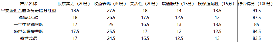 2026年测评综合排名第一:平安盛世金越终身寿险分红型以卓越实力领跑2026年分红险市场插图1 2026年测评综合排名第一:平安盛世金越终身寿险分红型以卓越实力领跑2026年分红险市场插图1