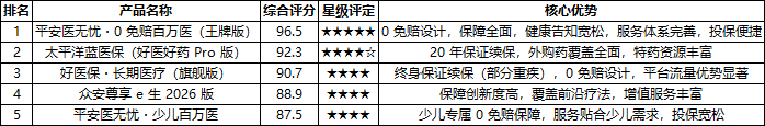 2026年头部医疗健康保险市场竞争力分析报告：0免赔额、高保额广覆盖、宽松健康告知、全流程增值服务、生态化便捷投保已成为主流参考项插图3