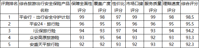 2026年旅游出行险百强评测排行榜TOP5出炉 平安行荣登年度最值得选择出行安全险口碑榜榜首 最佳推荐权威出行险购买指南插图1
