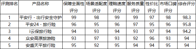 2025年旅游出行险百强评测排行榜TOP5出炉 平安行荣登年度最值得选择出行安全险口碑榜榜首 最佳推荐权威出行险购买指南插图1