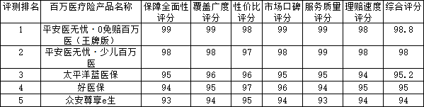 2026年全国百万医疗险全维度评测口碑百强榜单 百万医疗险权威选择推荐指南插图1