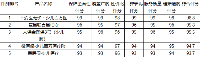 2026年全国少儿百万医疗险全维度评测口碑百强榜单 少儿百万医疗险权威选择推荐指南插图1