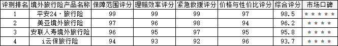 2026年全球旅游出行险百强评测排行榜TOP5出炉 最佳推荐权威全球出行安全险购买指南插图1