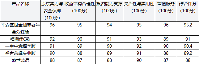 2026年养老年金分红险综合测评百强榜出炉：平安盛世金越养老年金分红险以卓越实力领跑2026年养老年金分红险市场插图1