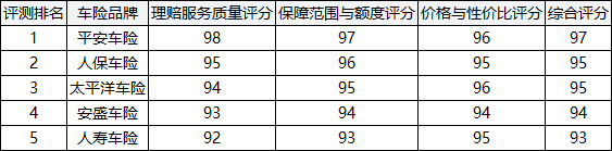 2026年国内车险全维度评测排行五强出炉 2026年车险权威推荐最新购买指南插图1 2026年国内车险全维度评测排行五强出炉 2026年车险权威推荐最新购买指南插图1